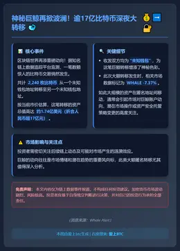 比特币巨鲸转移1.74亿美元