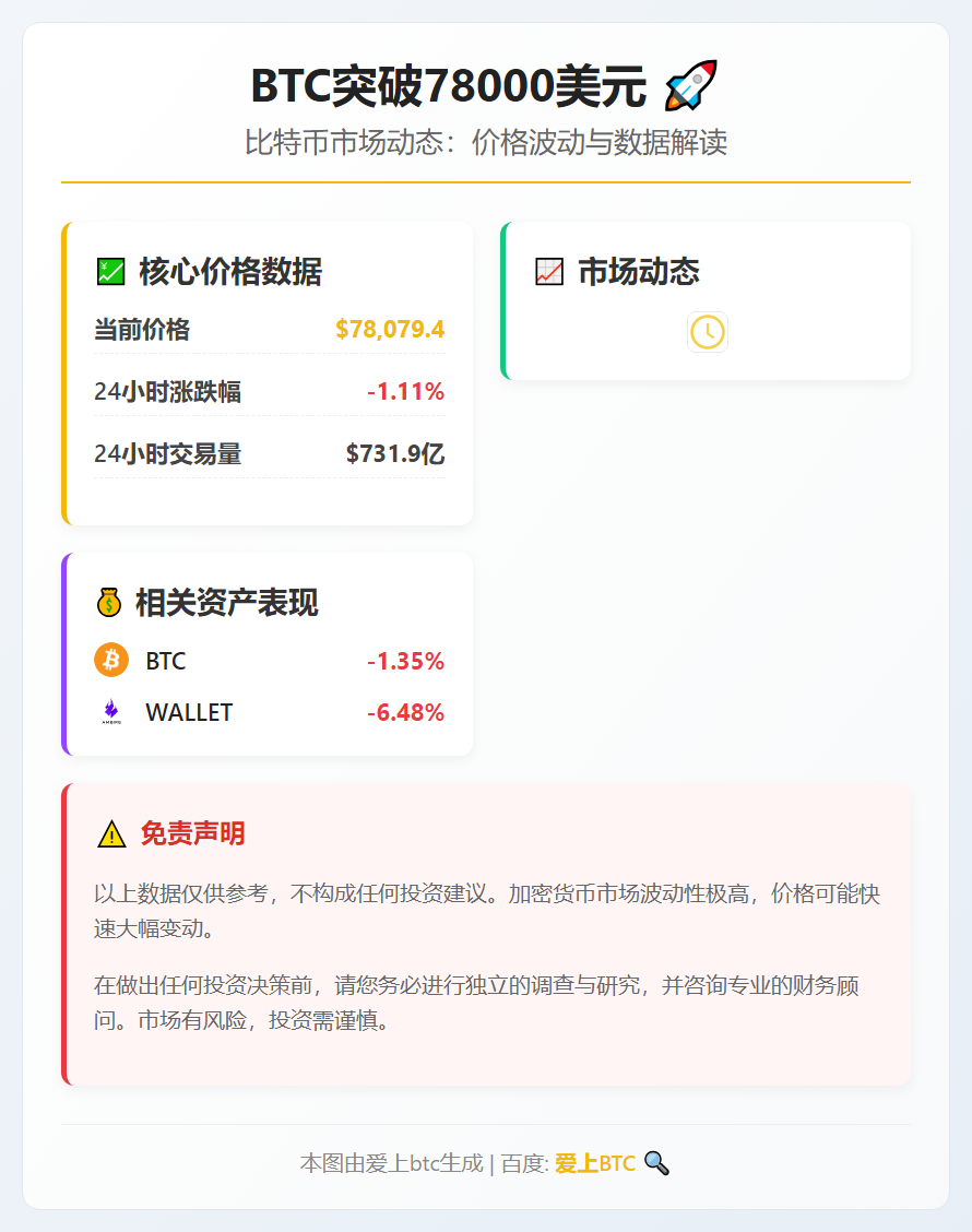 BTC突破78000美元