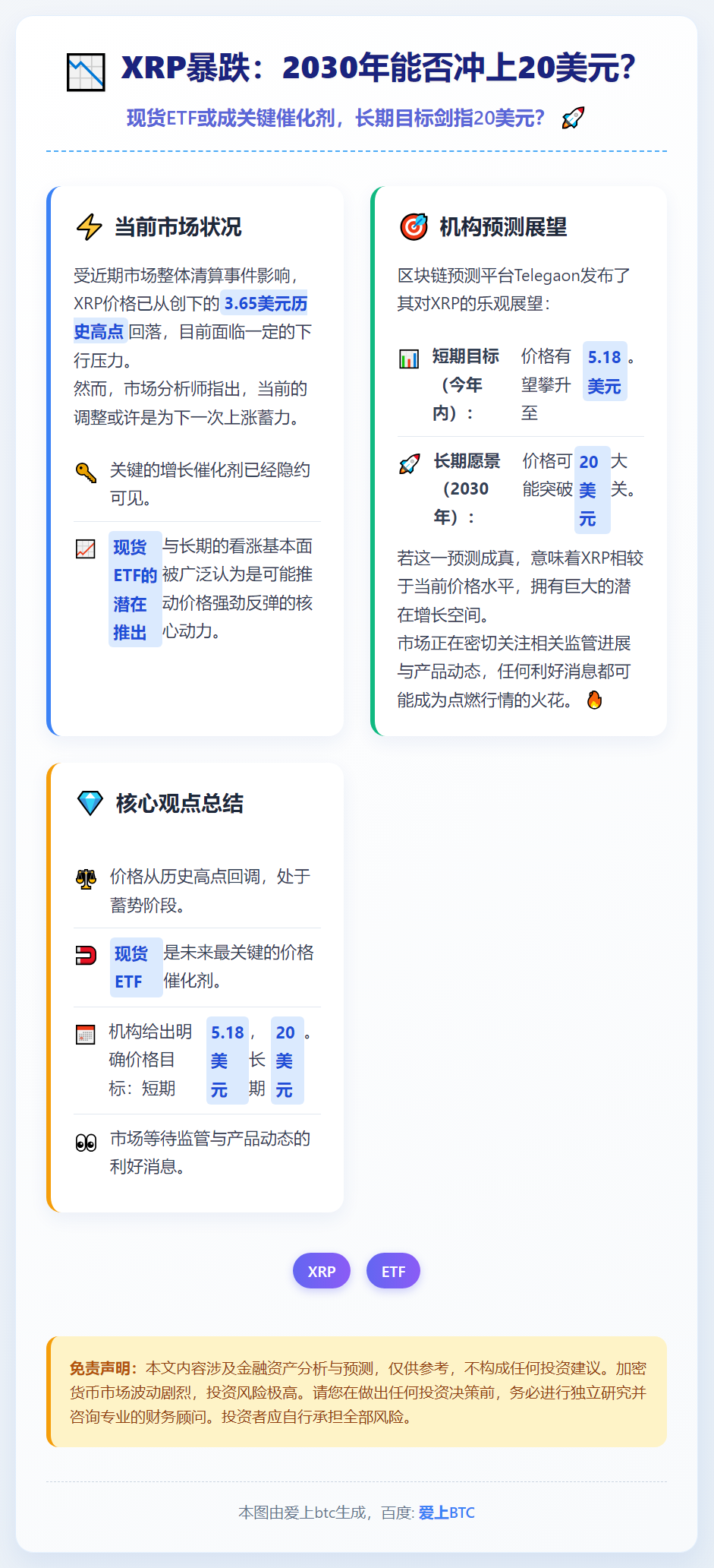 XRP暴跌：2030年能否冲上20美元？