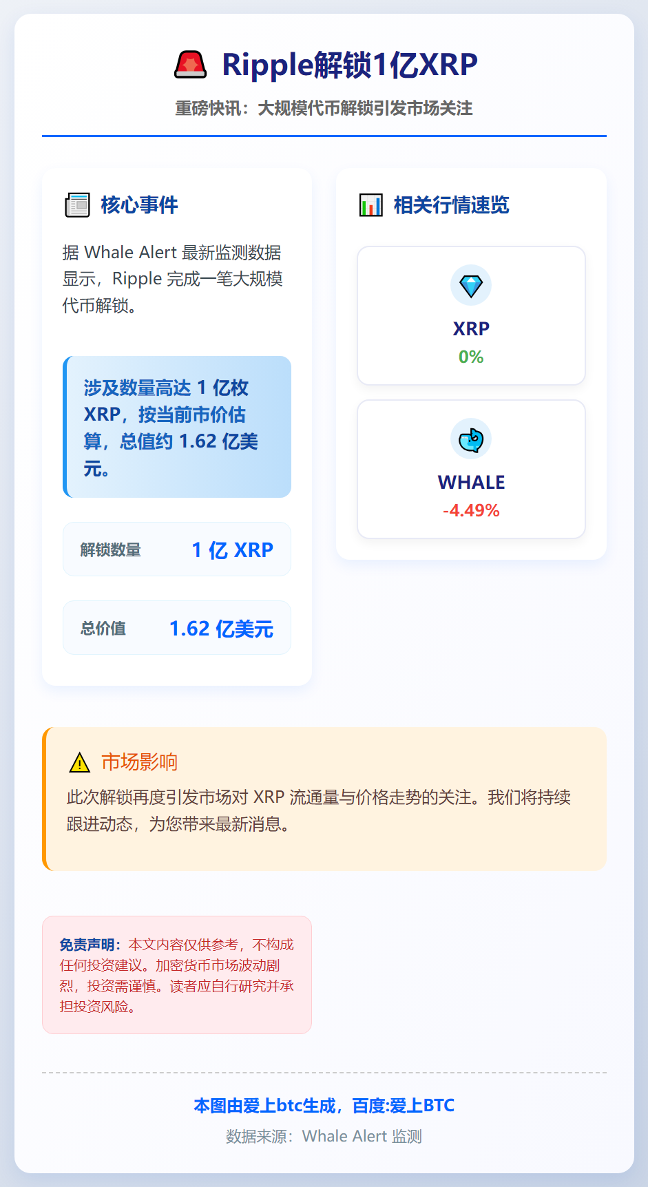 Ripple解锁1亿XRP