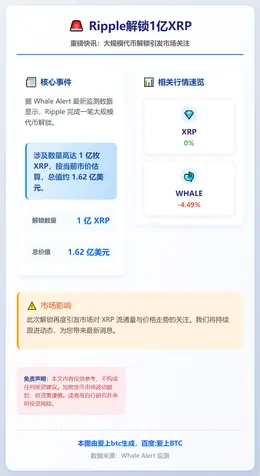 Ripple解锁1亿XRP