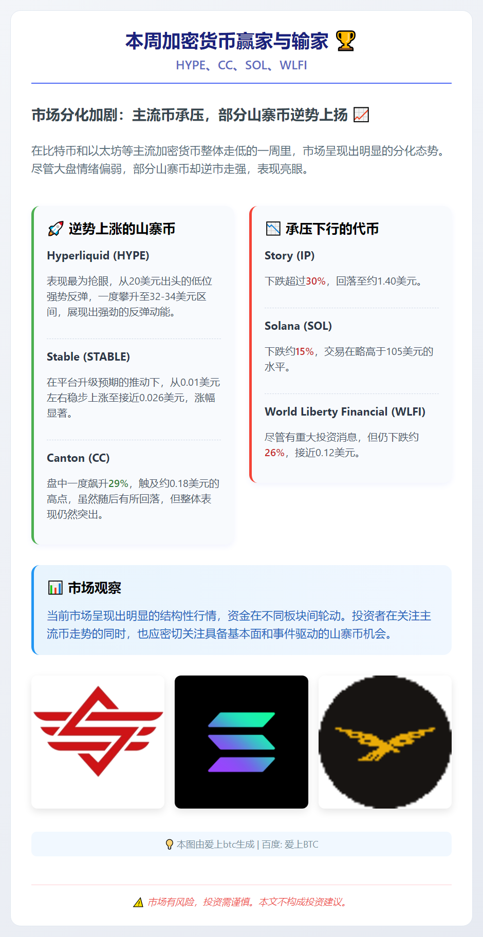 本周加密货币赢家与输家：HYPE、CC、SOL、WLFI