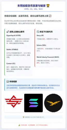本周加密货币赢家与输家：HYPE、CC、SOL、WLFI
