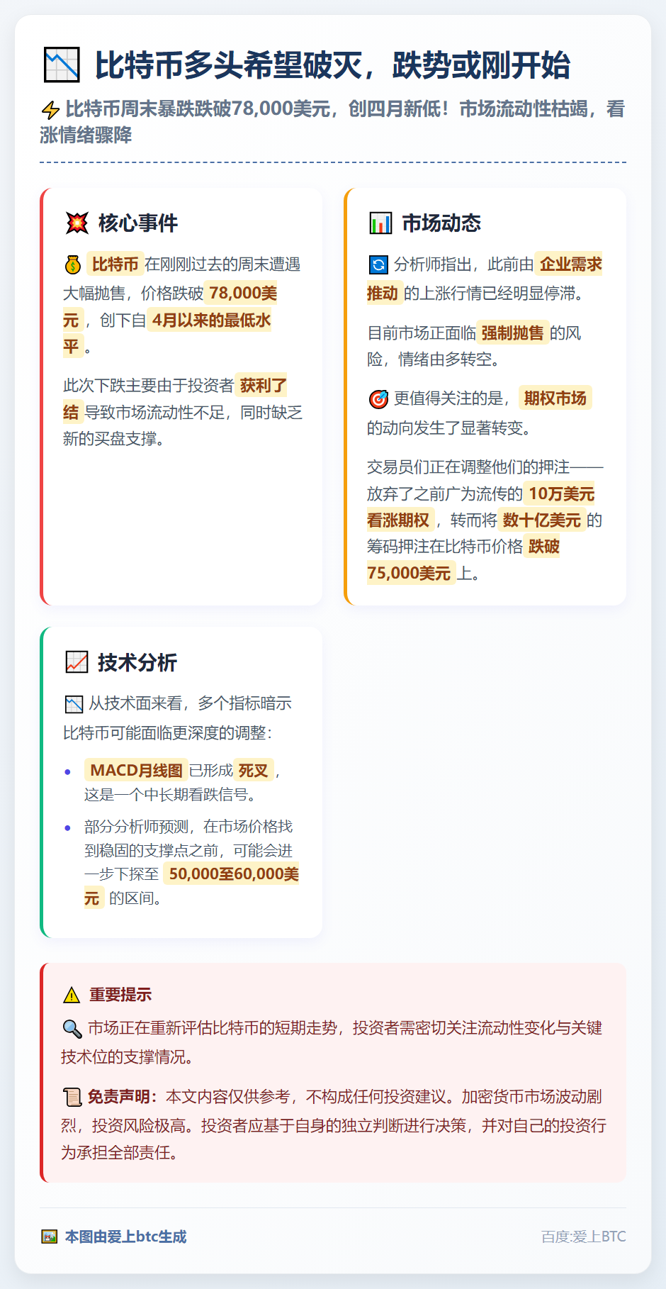 比特币多头希望破灭，跌势或刚开始