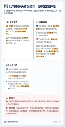 比特币多头希望破灭，跌势或刚开始