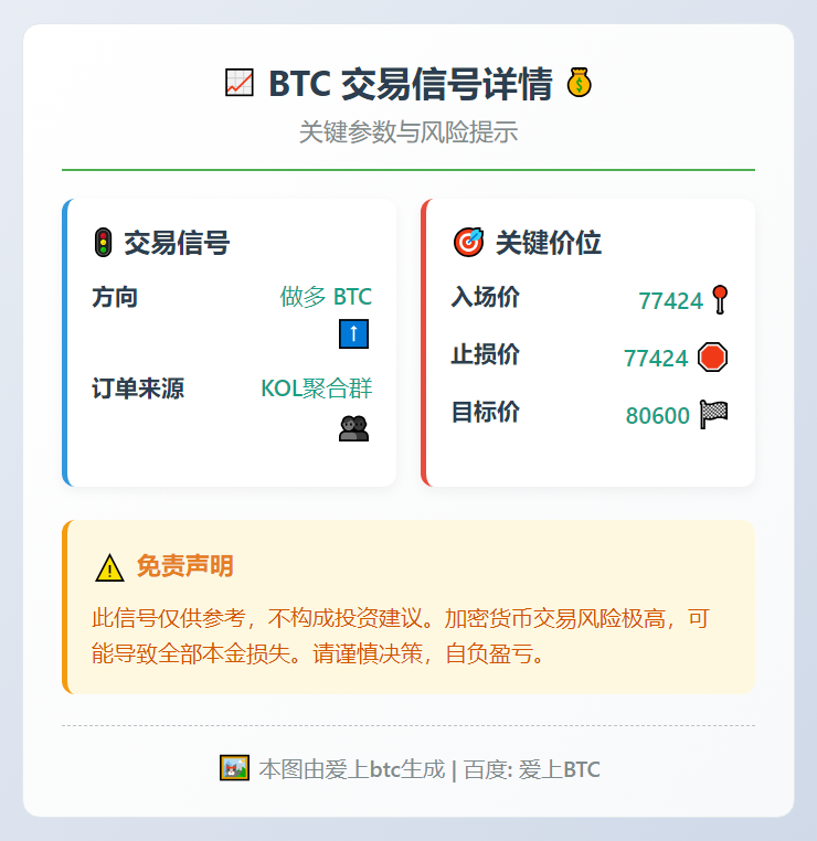 BTC多单：77424入场，止损77424，目标80600