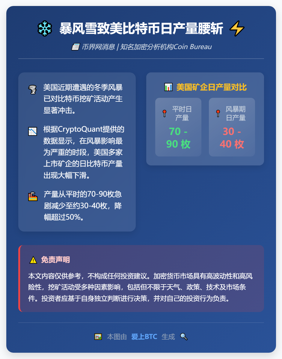 暴风雪致美比特币日产量腰斩