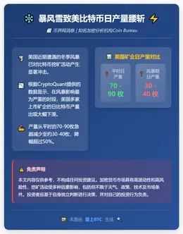 暴风雪致美比特币日产量腰斩