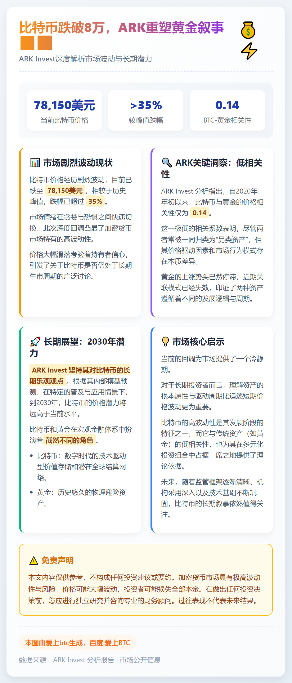 比特币跌破8万，ARK重塑黄金叙事
