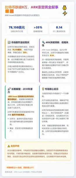 比特币跌破8万，ARK重塑黄金叙事