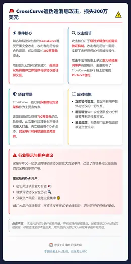 CrossCurve遭伪造消息攻击，损失300万美元