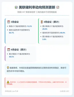 美联储3月利率不变概率84.7%