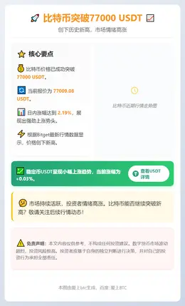 比特币突破77000 USDT