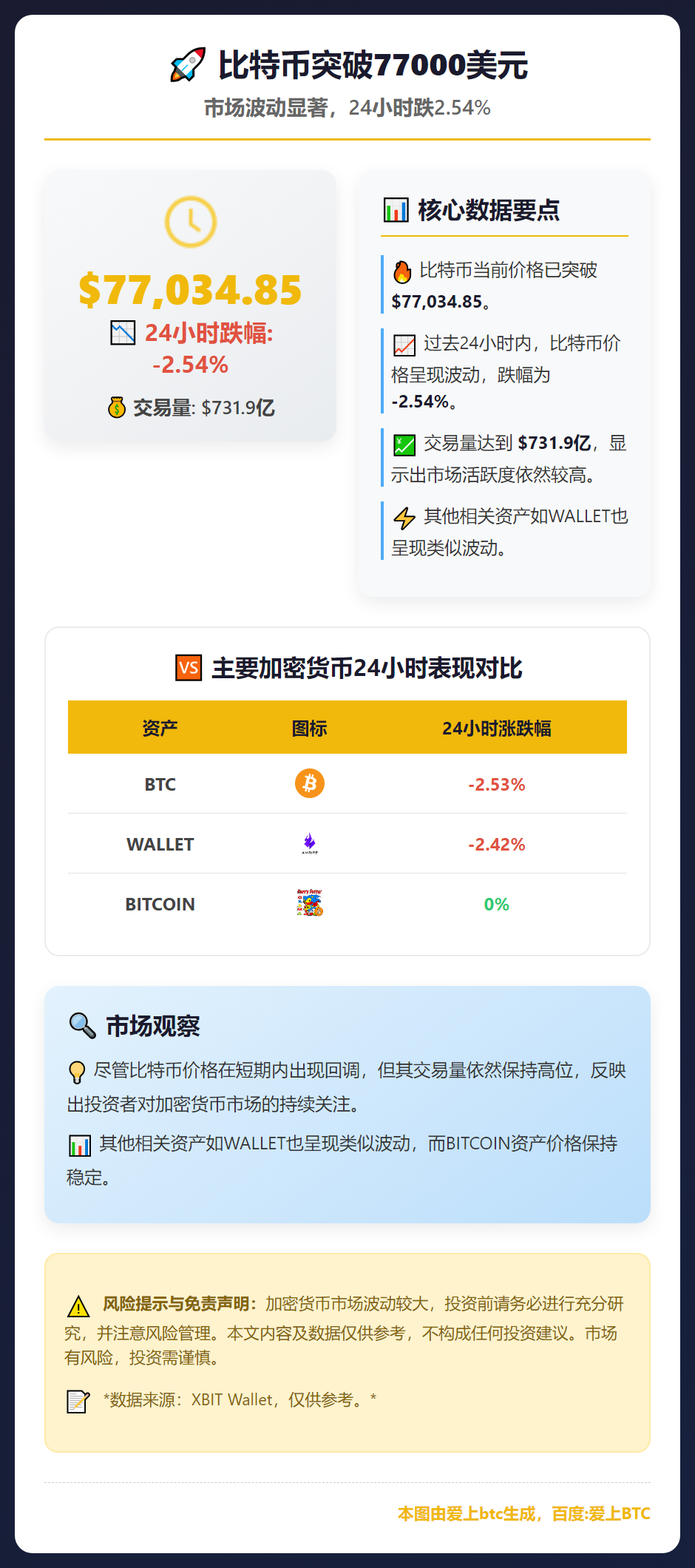 比特币突破77000美元，24小时跌2.54%