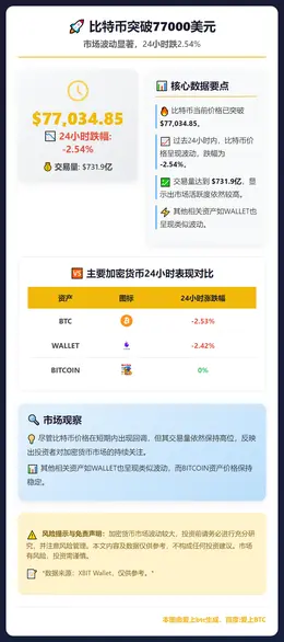 比特币突破77000美元，24小时跌2.54%