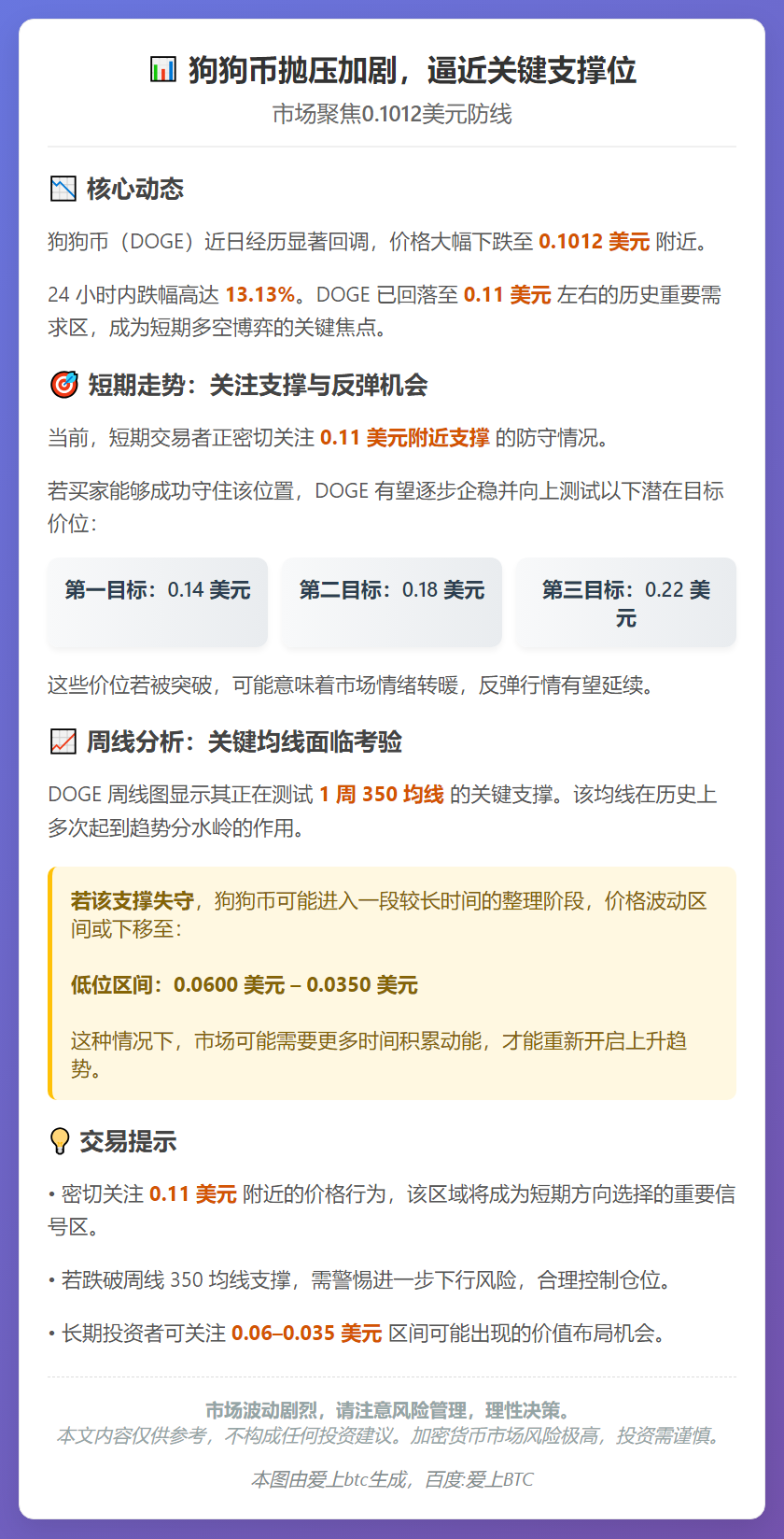 狗狗币抛压加剧，逼近关键支撑位
