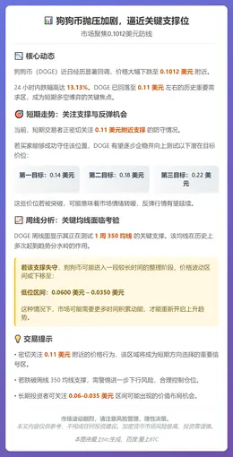 狗狗币抛压加剧，逼近关键支撑位