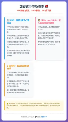 加密货币市场动态：XRP跌破1美元，SHIB暴跌，BTC或下