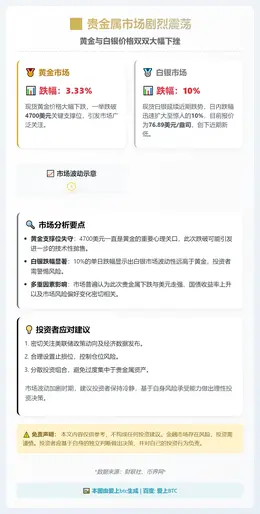 金银双跌：黄金跌3.33%，白银跌10%