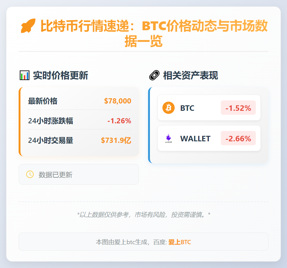 比特币突破7.8万美元，24小时跌1.26%