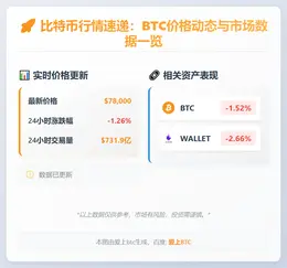 比特币突破7.8万美元，24小时跌1.26%