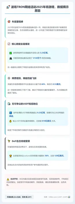 Tron网络活动2025年将激增，数据揭示原因