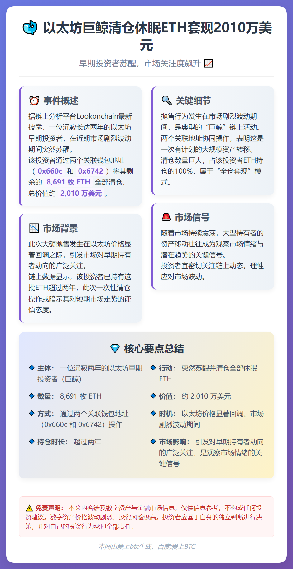 以太坊巨鲸清仓休眠ETH套现2010万美元