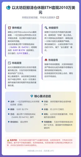 以太坊巨鲸清仓休眠ETH套现2010万美元