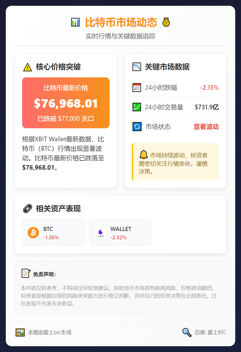 BTC跌破77000美元，24小时跌2.13%