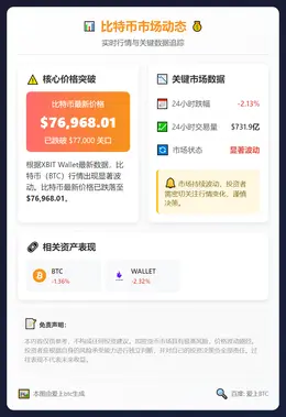 BTC跌破77000美元，24小时跌2.13%