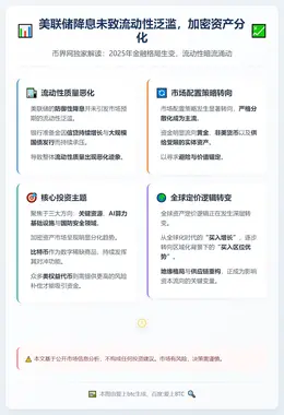 美联储降息未致流动性泛滥，加密资产分化