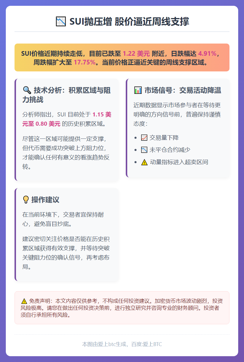 SUI抛压增 股价逼近周线支撑