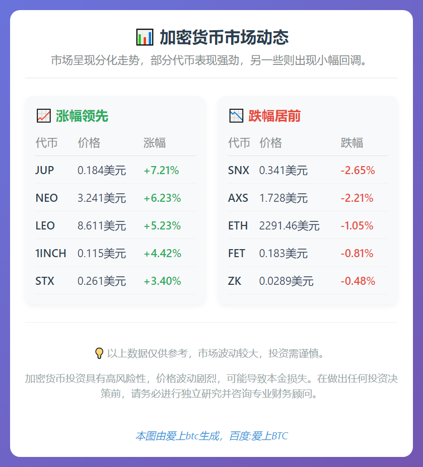 JUP涨7.21% SNX跌2.65%