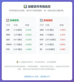 JUP涨7.21% SNX跌2.65%