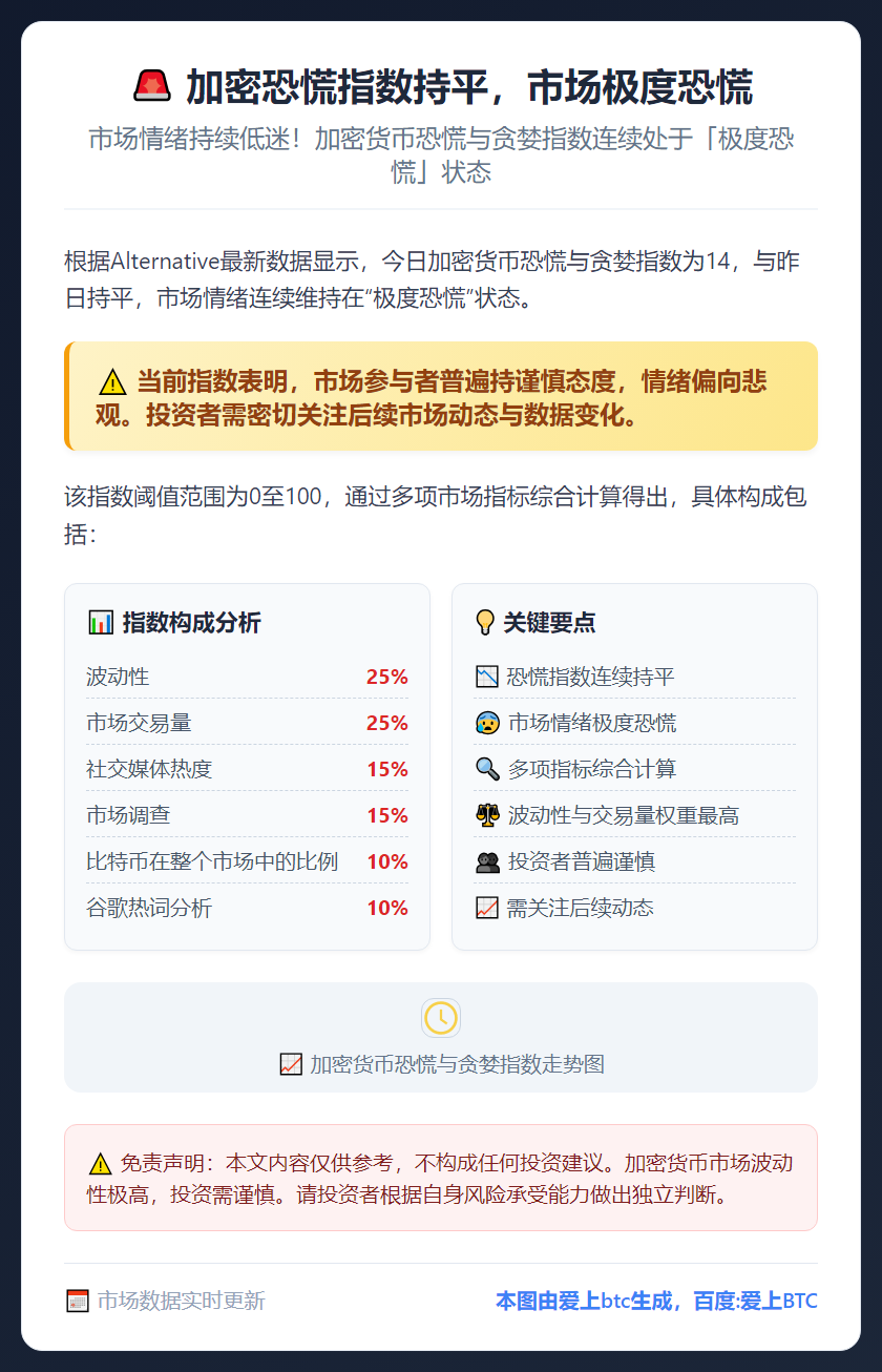 加密恐慌指数持平，市场极度恐慌