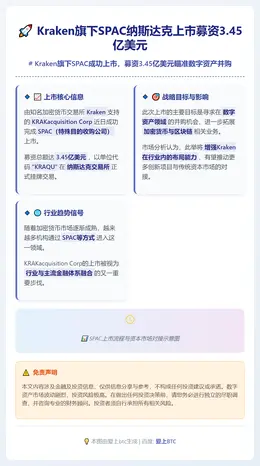 Kraken旗下SPAC纳斯达克上市募资3.45亿美元