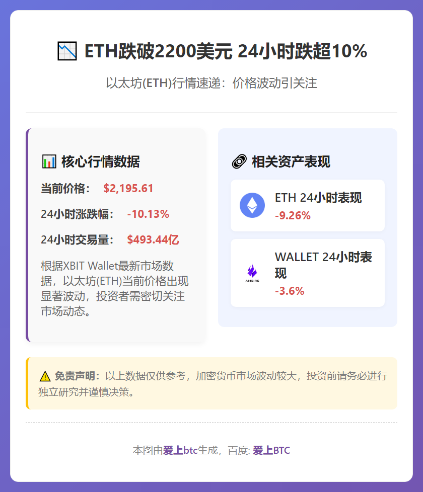 ETH跌破2200美元 24小时跌超10%