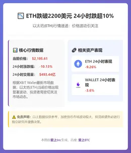 ETH跌破2200美元 24小时跌超10%