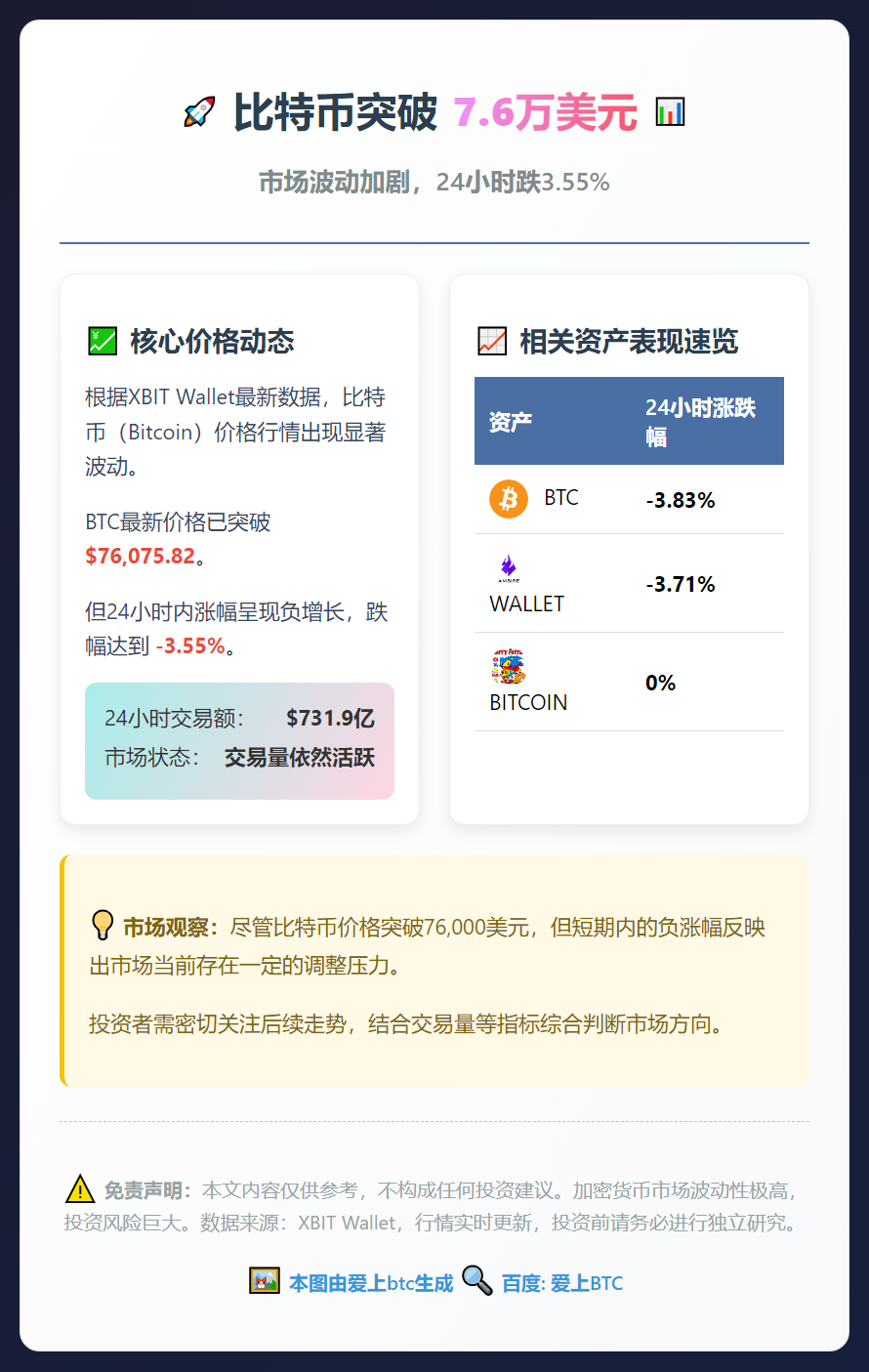 比特币突破7.6万美元，24小时跌3.55%