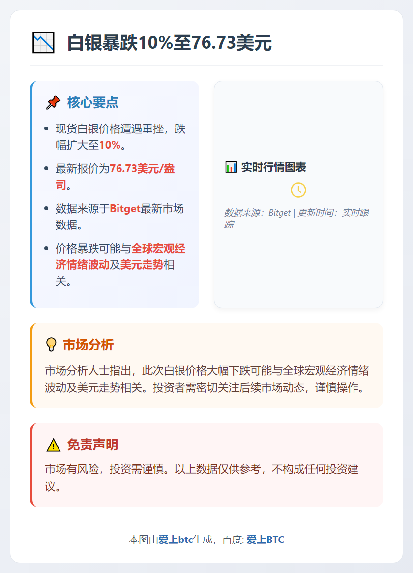 白银暴跌10%至76.73美元