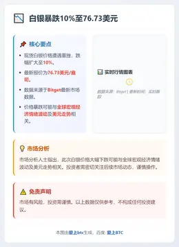 白银暴跌10%至76.73美元