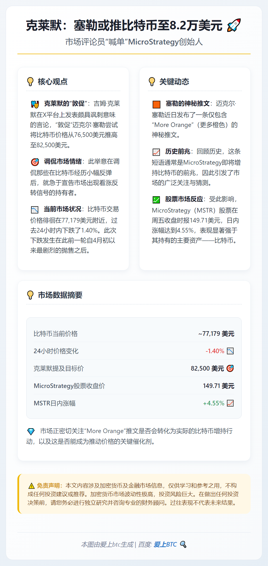 克莱默：塞勒或推比特币至8.2万美元