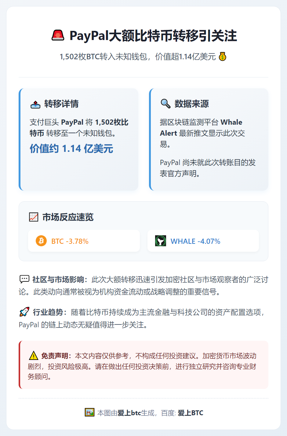 PayPal转移1502枚BTC至未知钱包