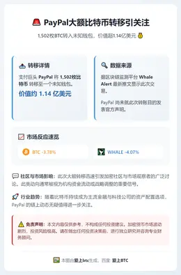 PayPal转移1502枚BTC至未知钱包