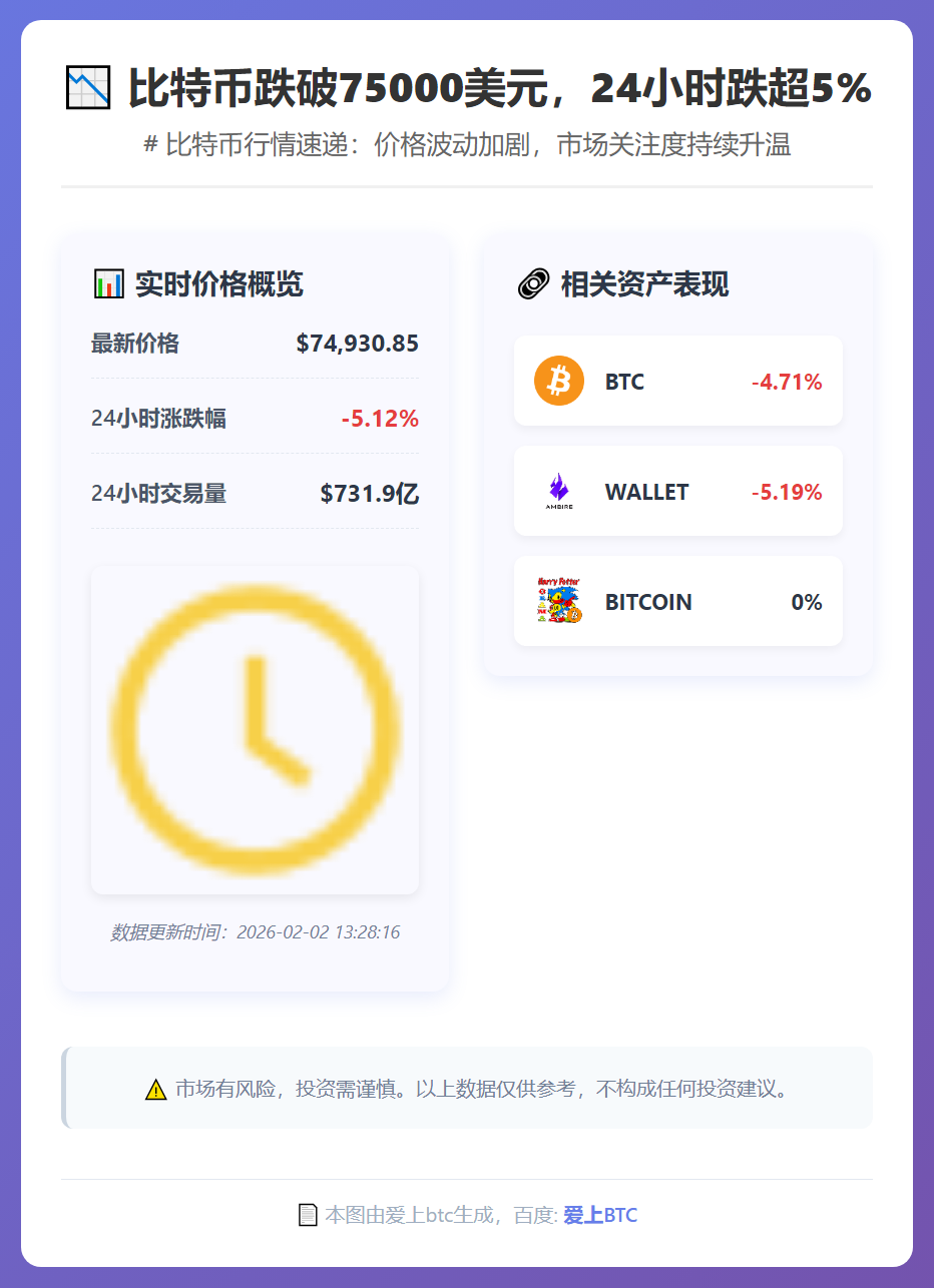 比特币跌破75000美元，24小时跌超5%