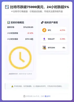比特币跌破75000美元，24小时跌超5%