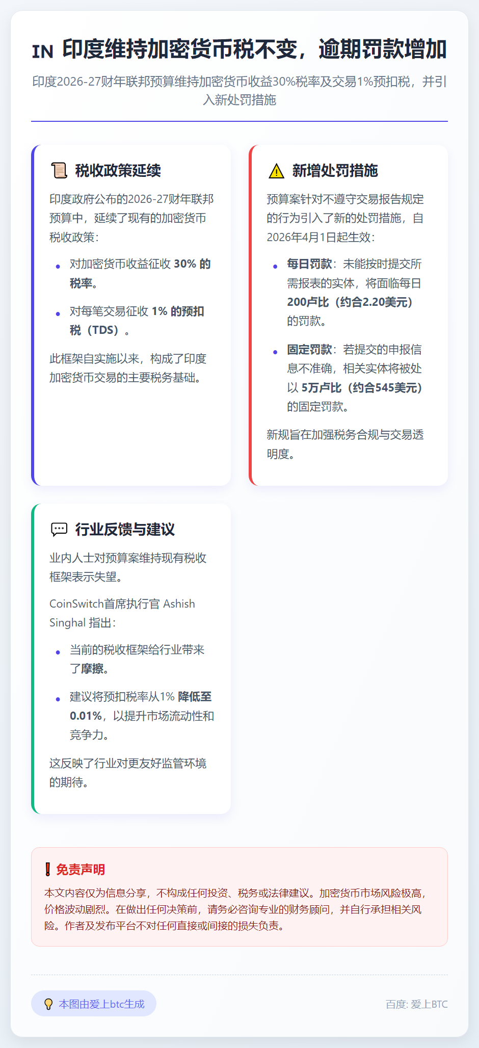 印度维持加密货币税不变，逾期罚款增加