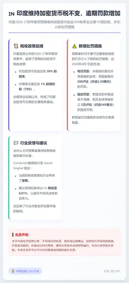 印度维持加密货币税不变，逾期罚款增加