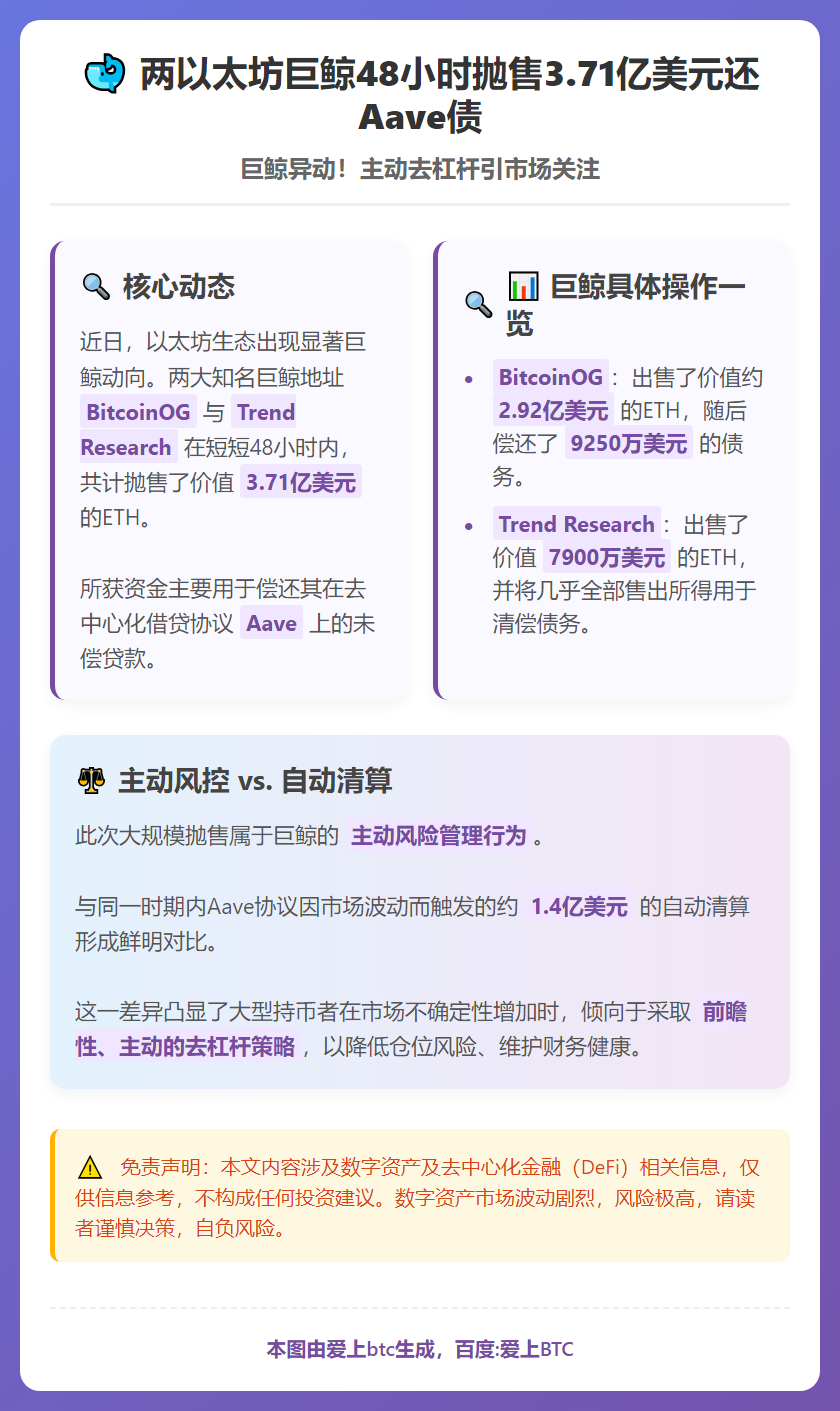 两以太坊巨鲸48小时抛售3.71亿美元还Aave债