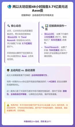 两以太坊巨鲸48小时抛售3.71亿美元还Aave债